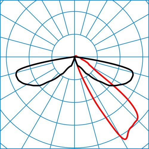 8841 AB2L/A/850-740 2G2 ETDD | Courbe de répartition de la lumière du produit