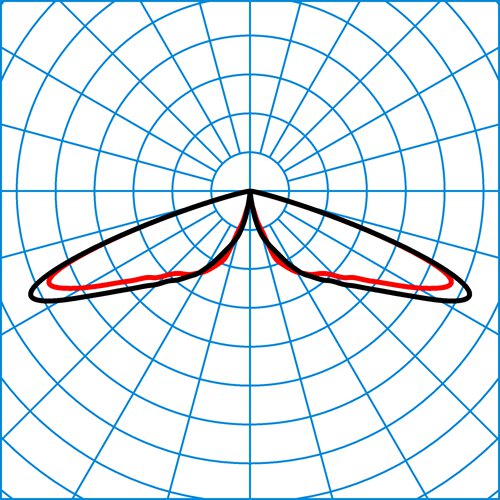 CS 19 100-RB6L/2200-740 2G1S ETDD | Light distribution curve of the product