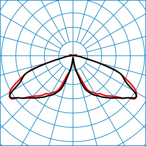 LTX P-RB6C-LRA/2600-730 4G1 ETDD | Light distribution curve of the product