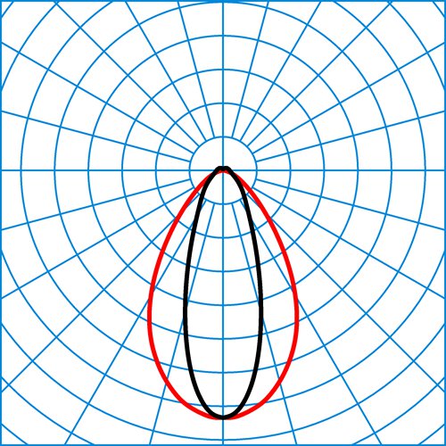 7651HE+PVN 180-840ETDD L225 01 | Light distribution curve of the product