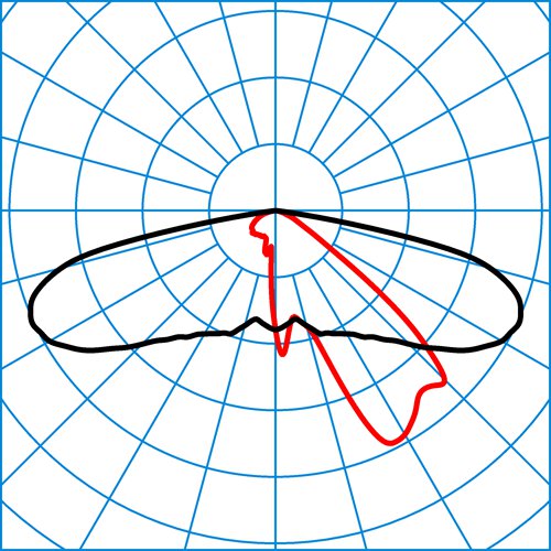 Publisca P2-AB2L-LRA/2600-740 3G1S ET | Light distribution curve of the product