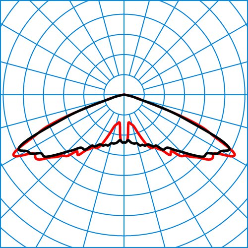 Publisca P1W-RB6L-LRA/1500-730 2G1S ET | Light distribution curve of the product