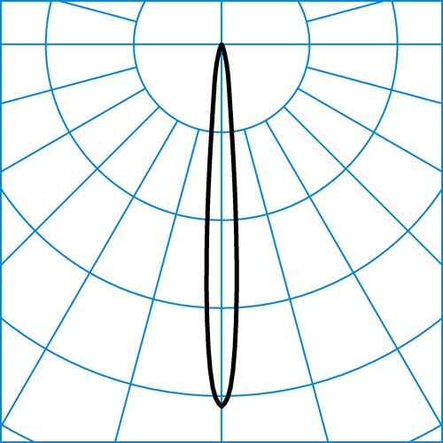 Faciella 15-A RE2L/2000-830 1G1 ET | Light distribution curve of the product
