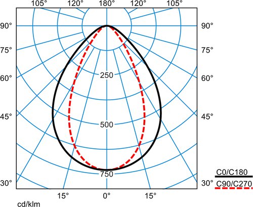 Skeo R W1 GS SE2R/700-730 1G1P ET | Lichtverteilungskurve des Produkts