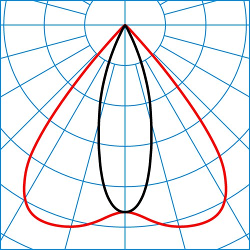 GradoTW 3P WR-GZ 2x50-840 M43 ET 01 | Light distribution curve of the product