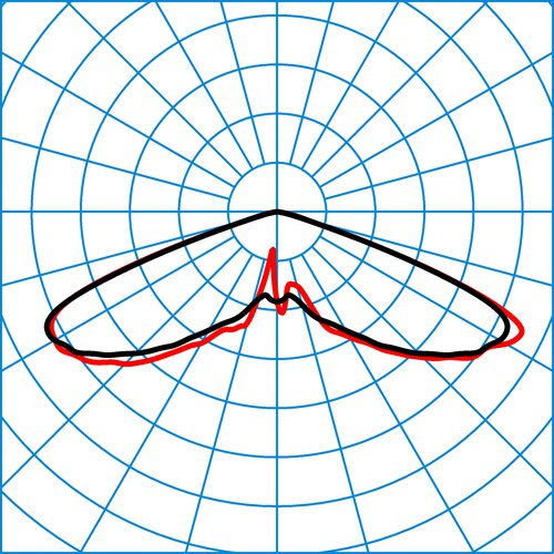Publisca P1-RB6L/2000-740 3G1S ETDD | Light distribution curve of the product