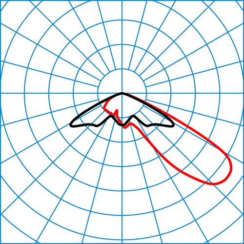 LnPlus 90-AM19L/165000-740 120G1 ETDD | Light distribution curve of the product