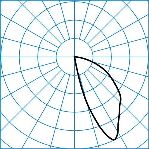 Linell 3PID10 WW-D-R 20-940 ETDD 05 | Light distribution curve of the product