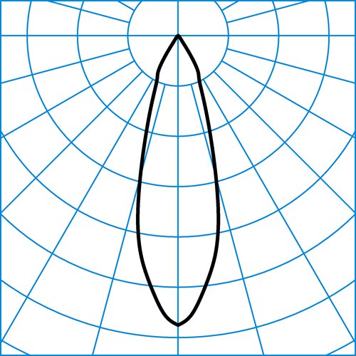 Inveria C 110 RM4R/1150-830 1G1P ETDD | Light distribution curve of the product