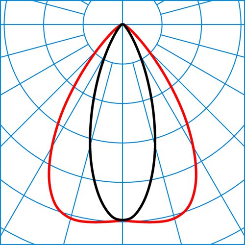 7651 HE LVN 140-840ET L225 01 | Light distribution curve of the product