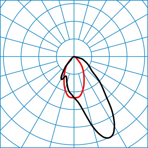 LPCV 3P2-ST L-AN 05 40-840 K04 ETBLE 05 | Light distribution curve of the product