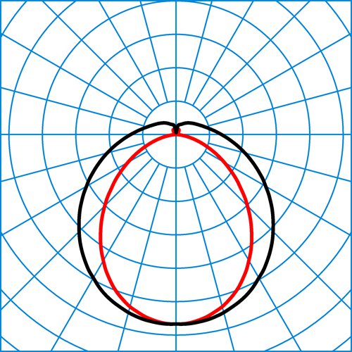 So-Tube G3 D/H2 DW 40-840 ETDD 05 | Courbe de répartition de la lumière du produit