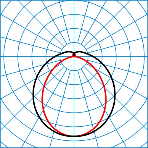 So-Tube G3 D/H2 DW 40-840 ETDD 05 | Light distribution curve of the product