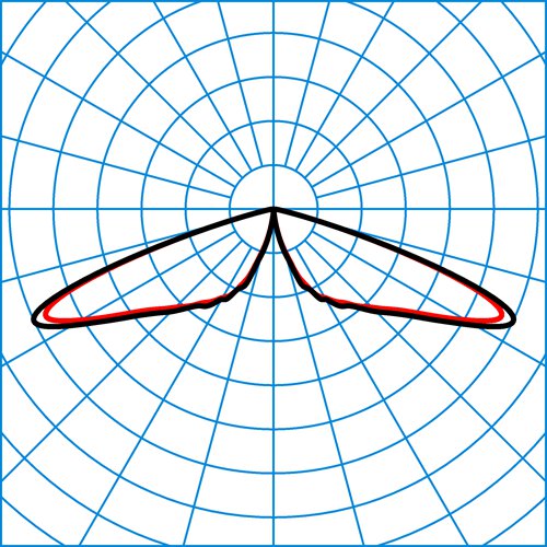 CS 19 100-RB6L-LRA/2200-730 4G1S ET | Light distribution curve of the product