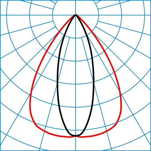 7651IPHE+LVN 100-840ET L225 01 | Light distribution curve of the product