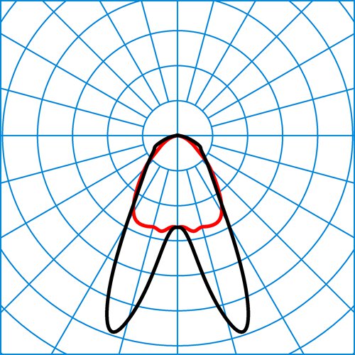7651HE LDAN 140-830ET L225 01 | Light distribution curve of the product