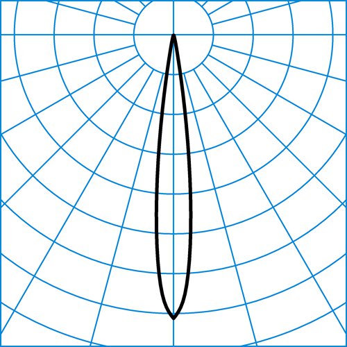 Skeo Z RE5R/500-830 ET | Light distribution curve of the product