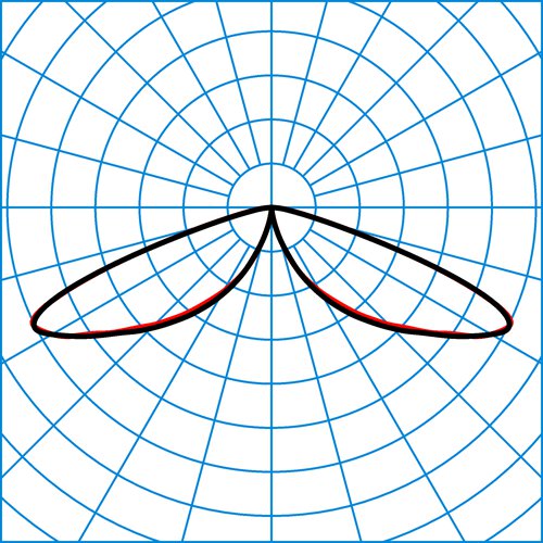 LTX LT-RB6L-LRA/3800-740 4G1 ETDD | Light distribution curve of the product