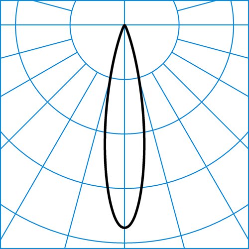 LyM 3PTD L-MF 05 10-930 M80 ETBLE 01 | Light distribution curve of the product