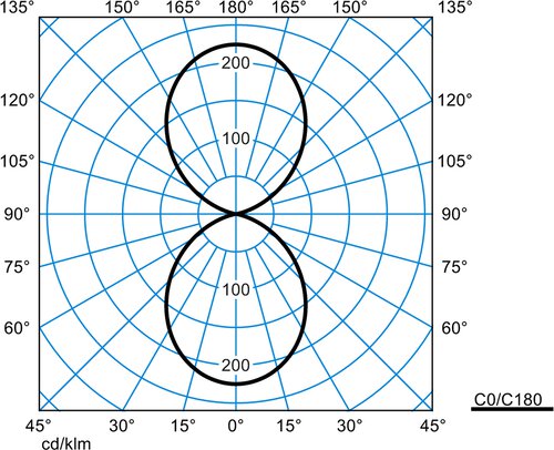 Skeo Q-W2 GS RB18R-RB18R/950-840 ETDD | Lichtverteilungskurve des Produkts