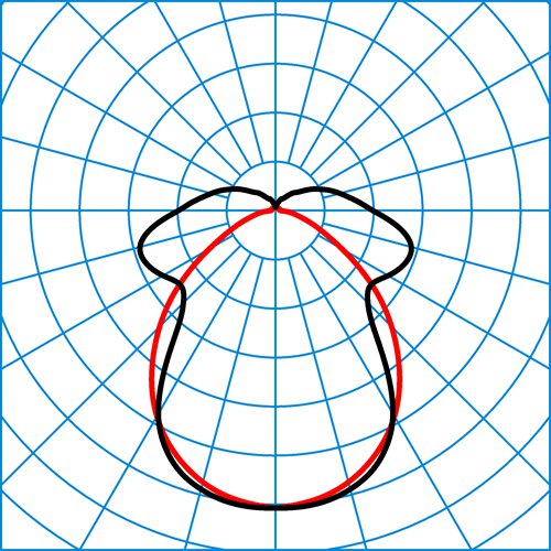 Montigo 1500 P 3300-840 ETDD | Light distribution curve of the product