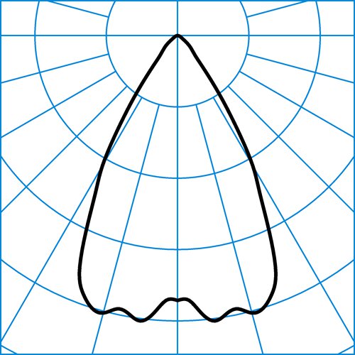 InperlaLP C05 HR22 2700-830 ET 03 | Light distribution curve of the product