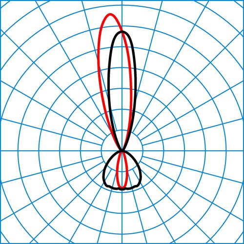 OsidoRW-SB1L/RE3L-10-840ETDD-GS-26 | Light distribution curve of the product