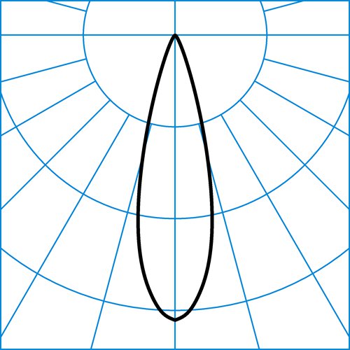 Faciella 15-A RM1L/2000-830 1G1 ET | Light distribution curve of the product