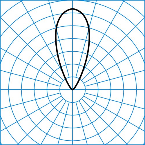 8521RBS3L/1200-830 1G1 ET 05 | Light distribution curve of the product
