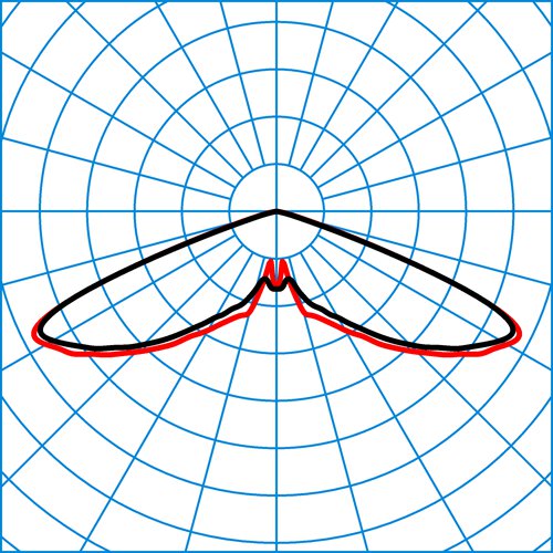 Publisca P1W-RB6L-LR/3200-730 4G1S ET | Light distribution curve of the product