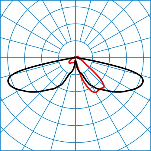 9821 AB2L-LRA/1200-730 2G1S ET | Light distribution curve of the product