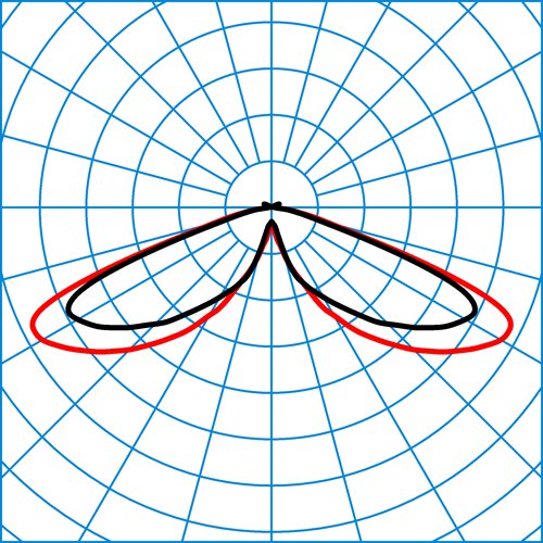 9821 RB6L-LR/2200-740 3G1S ET | Light distribution curve of the product