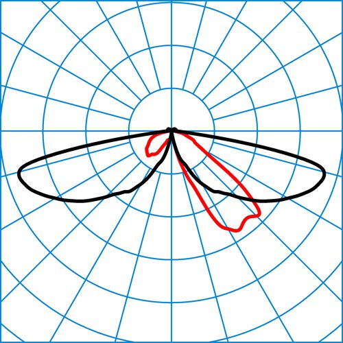 9811 AB2L/3200-740 4G1S ET | Light distribution curve of the product