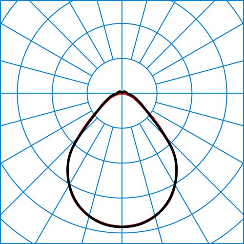 YNS DH 7x65 PW19 10-9TW DD 05 | Light distribution curve of the product