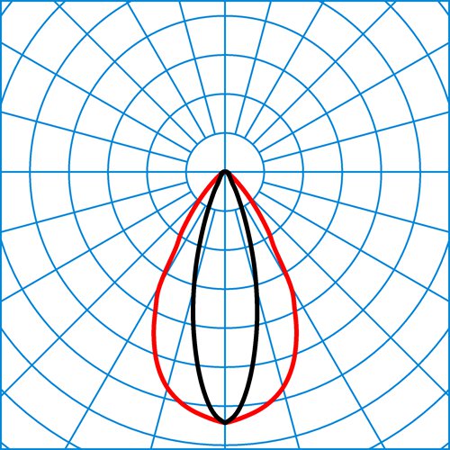 7651HE LEN 40-120ML830ET L150 01 | Light distribution curve of the product