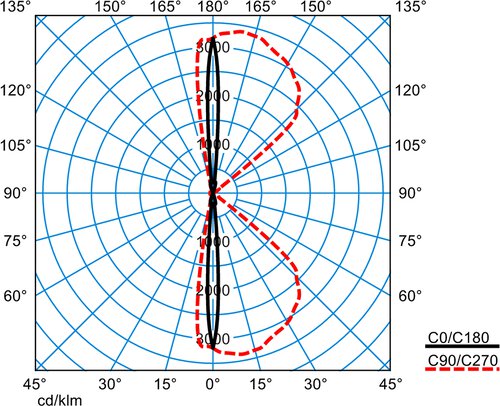 Skeo Q-W1-DI GT AM4R-AM4R/40-830 ET | Lichtverteilungskurve des Produkts