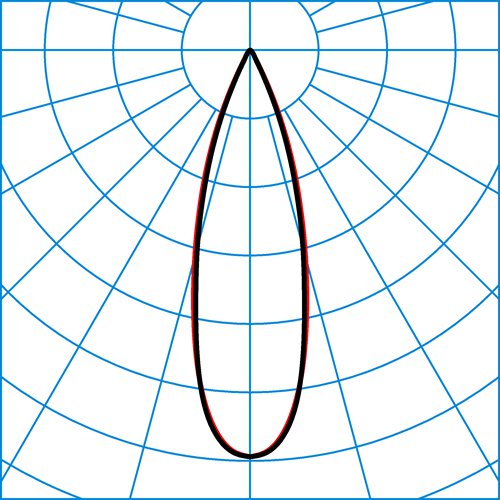 Fn5 C2 LW16-01 6-840 ETDD 01 | Light distribution curve of the product