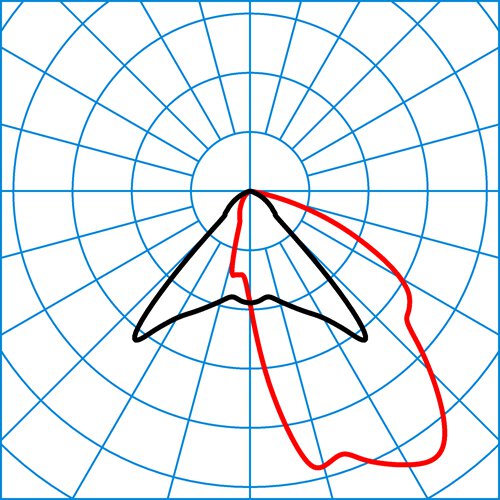 Inveria C 110 AM19R/950-840 1G1P ETDD | Light distribution curve of the product