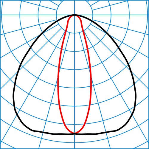 Osido2QW-SB1L-40-827ETDD-ÜC-GS-26 | Light distribution curve of the product