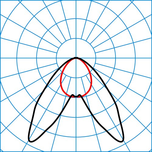 78IP50 HE LDAW 40-840ETDD L225 01 | Light distribution curve of the product