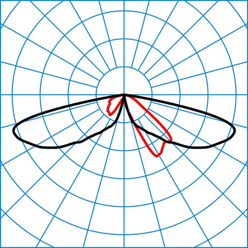 LTX L-AB2L-LR/1200-740 2G1 ET | Light distribution curve of the product