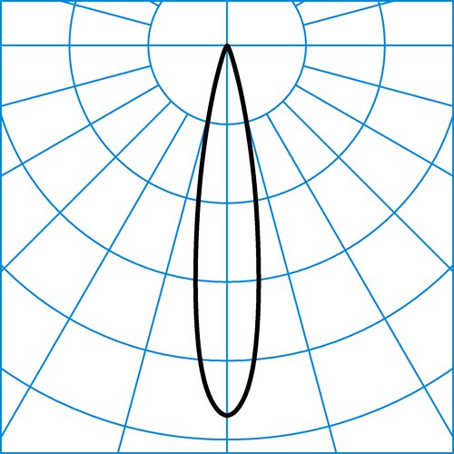 LyM 3PTD L-SP 05 10-840 M85 ETDD 01 | Light distribution curve of the product