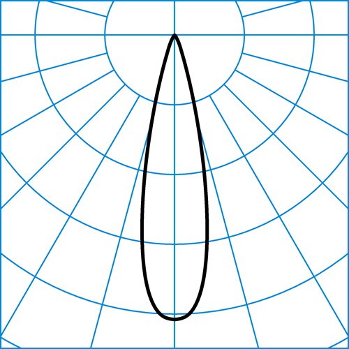 SNS RC1 WRMF-19 8-930 ETDD 01 | Light distribution curve of the product