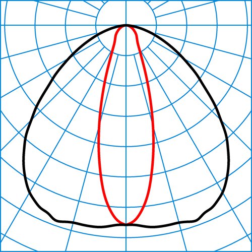 Osido2QW-SB1L-10-827ET-GS-26 | Light distribution curve of the product