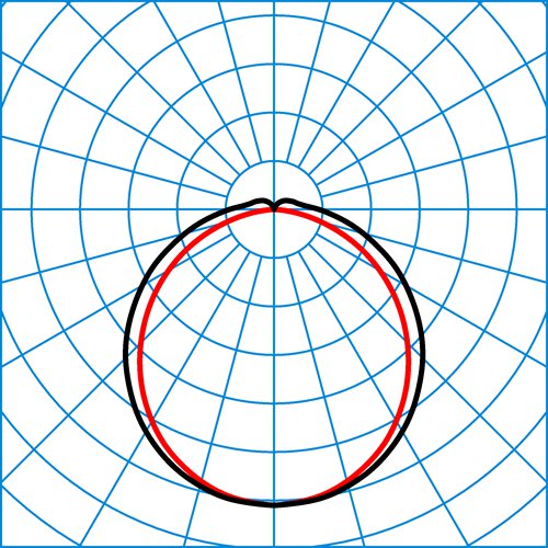 Deveo G2 1500 4000-840 ET PC | Light distribution curve of the product
