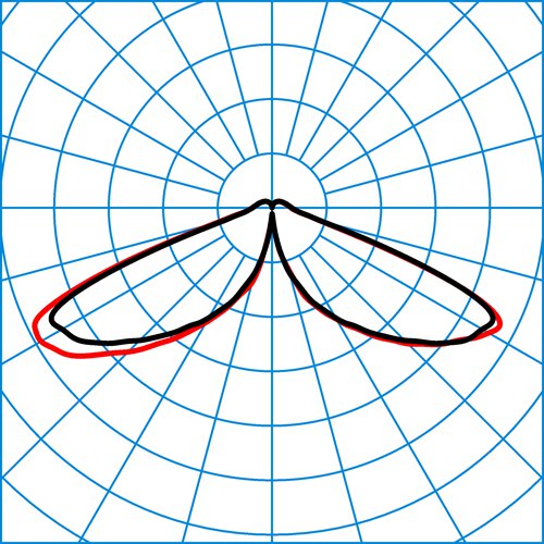 8841LS-Ü 260-RB6L/2200-740 3G2 ET | Light distribution curve of the product